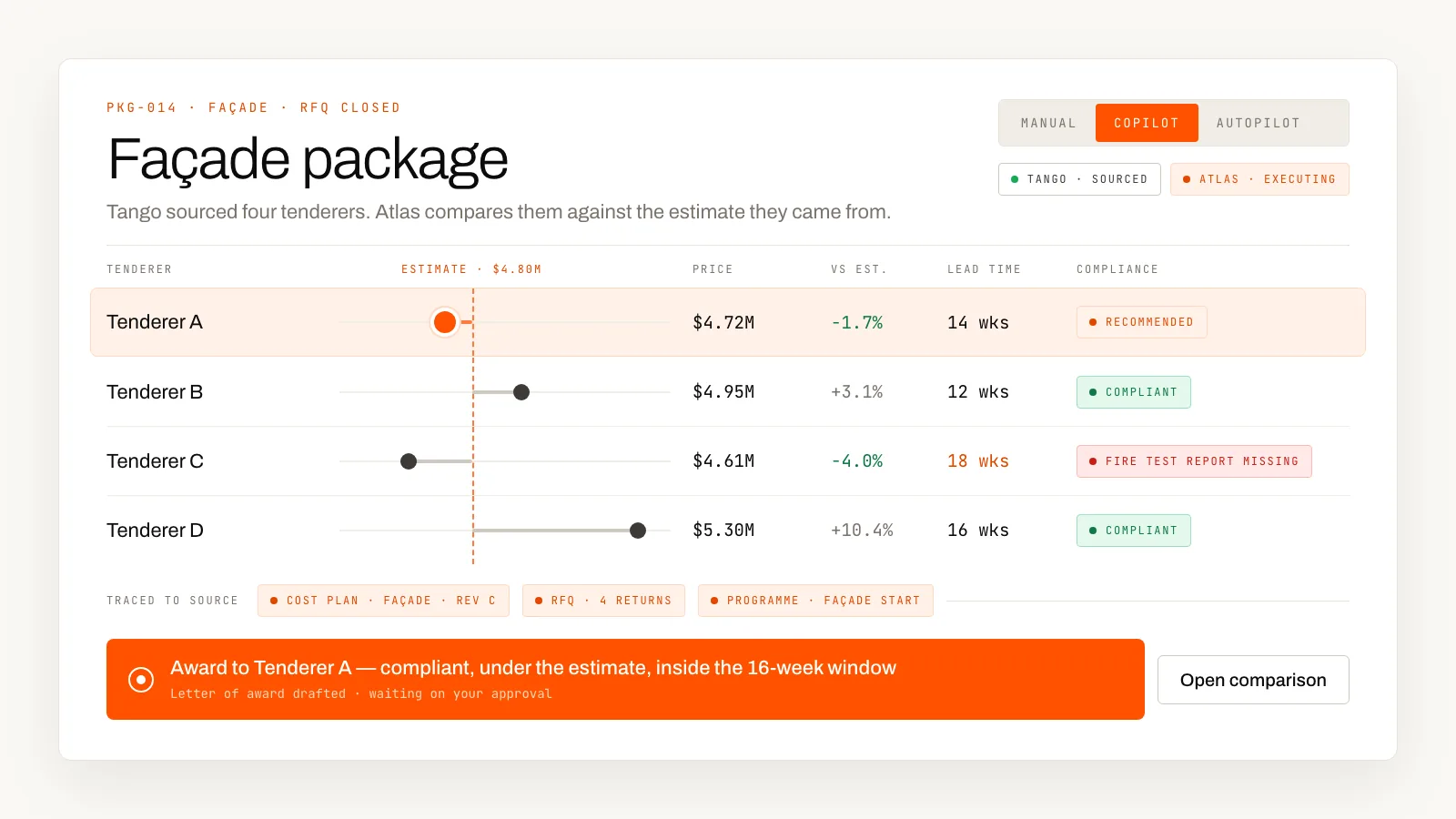 A façade package tender comparison against its estimate, with the award drafted and held for approval